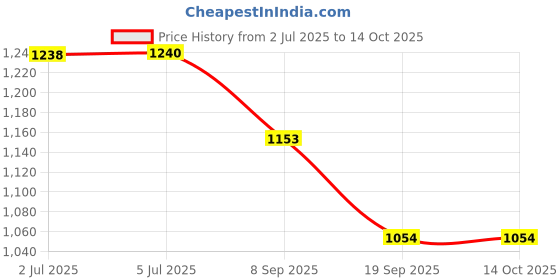 flipkart.com Sahyog Wellness TH01 - Pack of 10 Digital Thermometer Price History Graph from 2 Jul 2025 to 13 Oct 2025