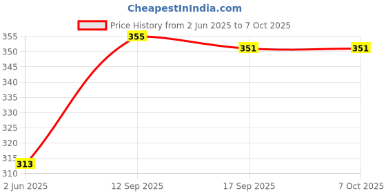 flipkart.com sahyogi enterprises Transparent Envelope 4"X9" Embossed Glossy Synthetic Envelope Nontearable Envelopes sahyogi enterprises Price History Graph from 2 Jun 2025 to 6 Oct 2025