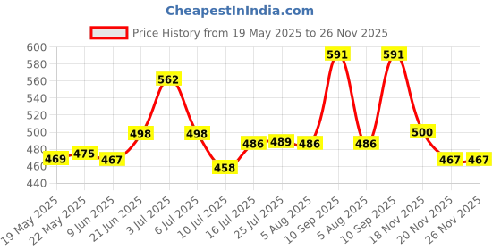 flipkart.com sahzone Best quality Soft Fiber Magic Glass Measuring Tape 50 meter Measurement Tape sahzone Price History Graph from 19 May 2025 to 25 Nov 2025