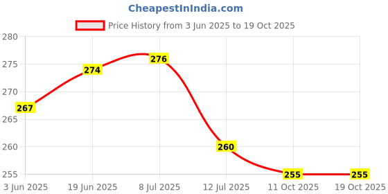 flipkart.com sahzone Soft fiber Measurement Tape sahzone Price History Graph from 3 Jun 2025 to 18 Oct 2025