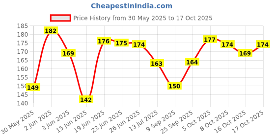 flipkart.com manthan Sai Amrut beautiful monk set Decorative Showpiece-5 cm manthan Price History Graph from 30 May 2025 to 16 Oct 2025