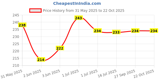 flipkart.com sai aura 471b Electric Hair Curler Price History Graph from 31 May 2025 to 21 Oct 2025