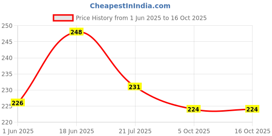 flipkart.com jashvira Sai Baba-02 12 inch No Glass Use jashvira Price History Graph from 1 Jun 2025 to 15 Oct 2025