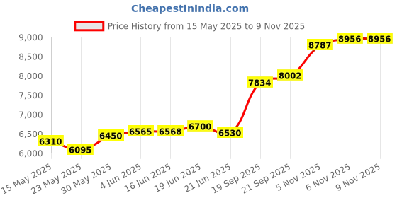 flipkart.com aspect bullion & refinery Sai Baba A-JJH S 999 50 g Silver Coin aspect bullion & refinery Price History Graph from 15 May 2025 to 8 Nov 2025