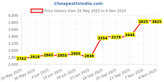 flipkart.com aspect bullion & refinery Sai Baba C-416 S 999 20 g Silver Coin aspect bullion & refinery Price History Graph from 16 May 2025 to 7 Nov 2025