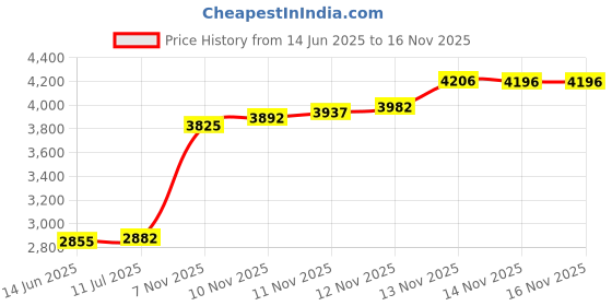 flipkart.com aspect bullion & refinery Sai Baba D3 S 999 20 g Silver Bar aspect bullion & refinery Price History Graph from 14 Jun 2025 to 15 Nov 2025