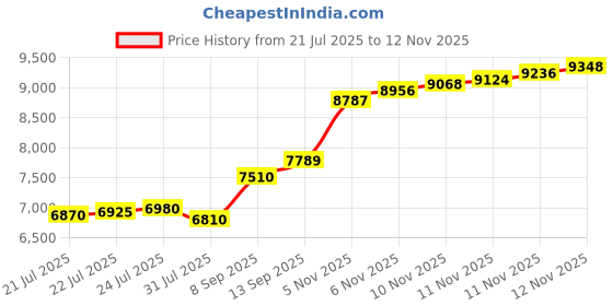 flipkart.com aspect bullion & refinery Sai Baba D4 S 999 50 g Silver Bar aspect bullion & refinery Price History Graph from 21 Jul 2025 to 12 Nov 2025