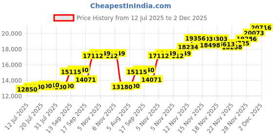 flipkart.com aspect bullion & refinery Sai Baba D5 S 999 100 g Silver Bar aspect bullion & refinery Price History Graph from 12 Jul 2025 to 2 Dec 2025