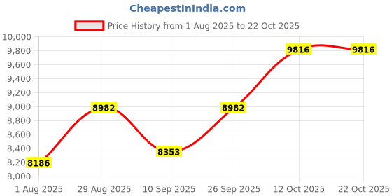 flipkart.com silverspot jewel Sai Baba Idol Decorative Showpiece-14 cm silverspot jewel Price History Graph from 1 Aug 2025 to 21 Oct 2025