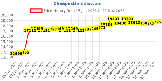 flipkart.com aspect bullion & refinery Sai Baba J-P3V S 999 100 g Silver Coin aspect bullion & refinery Price History Graph from 15 Jun 2025 to 27 Nov 2025