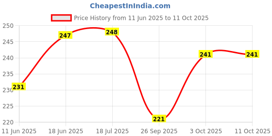 flipkart.com framtastic Sai baba ,Laxmi Mata ganesh bhagwan durga mata hanuman ji religious Frame Religious Frame framtastic Price History Graph from 11 Jun 2025 to 11 Oct 2025