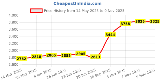 flipkart.com aspect bullion & refinery Sai Baba M-F78 S 999 20 g Silver Coin aspect bullion & refinery Price History Graph from 14 May 2025 to 7 Nov 2025
