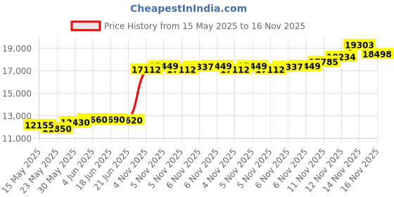 flipkart.com aspect bullion & refinery Sai Baba P-24Q S 999 100 g Silver Coin aspect bullion & refinery Price History Graph from 15 May 2025 to 16 Nov 2025
