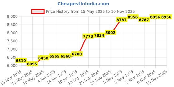 flipkart.com aspect bullion & refinery Sai Baba P-TJX S 999 50 g Silver Coin aspect bullion & refinery Price History Graph from 15 May 2025 to 9 Nov 2025