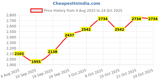 flipkart.com deepa Sai Baba Silver Idol Hollow Decorative Showpiece-4.5 cm deepa Price History Graph from 4 Aug 2025 to 24 Oct 2025