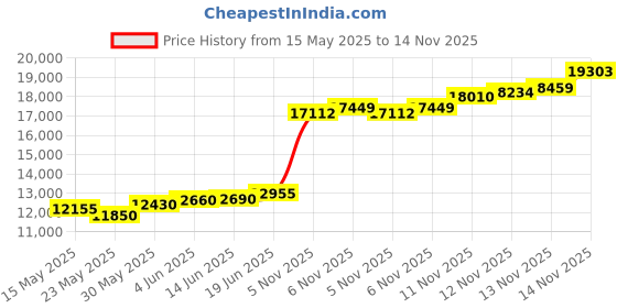 flipkart.com aspect bullion & refinery Sai Baba U-72X S 999 100 g Silver Coin aspect bullion & refinery Price History Graph from 15 May 2025 to 14 Nov 2025