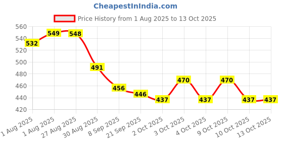 flipkart.com sai Backpack Rain Cover with UV Protection – Black, Waterproof & Durable Stroller Rain Cover sai Price History Graph from 1 Aug 2025 to 13 Oct 2025