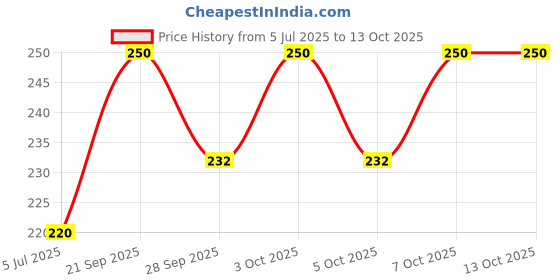 flipkart.com sai balaji acralics 5 god and goddess in a photo frame Religious Frame sai balaji acralics Price History Graph from 5 Jul 2025 to 13 Oct 2025