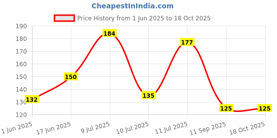 flipkart.com sai balaji acralics Dhanalakshmi Digital Reprint 8 inch x 6 inch Painting sai balaji acralics Price History Graph from 1 Jun 2025 to 18 Oct 2025