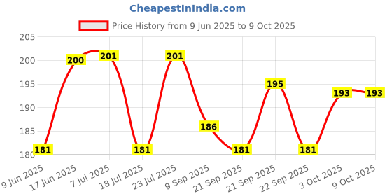 flipkart.com sai balaji acralics Drishti Ganesha / Ganapathy Religious Frame sai balaji acralics Price History Graph from 9 Jun 2025 to 8 Oct 2025