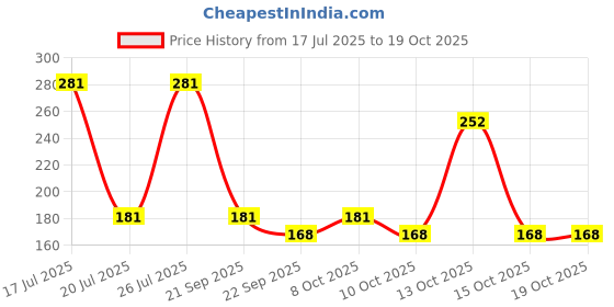 flipkart.com sai balaji acralics Drishti Ganesha/Ganapathi wall hanging Painting Digital Reprint 14 inch x 10 inch Painting sai balaji acralics Price History Graph from 17 Jul 2025 to 17 Oct 2025