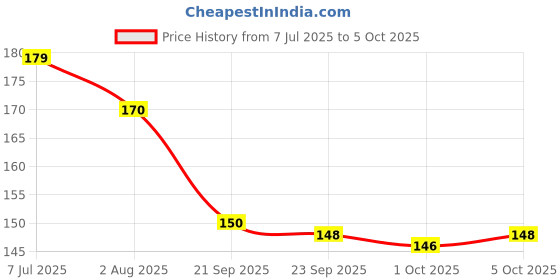 flipkart.com sai balaji acralics Gau Matha Kamdhenu Gomatha Cow Kubera Lakshmi Kuberan Astha Lakshmi Photo Religious Frame sai balaji acralics Price History Graph from 7 Jul 2025 to 5 Oct 2025