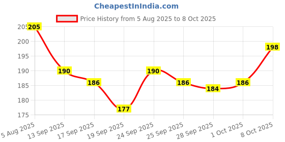 flipkart.com sai balaji acralics Gomatha Cow Kamdhenu Kubera Kuberan Lakshmi Photo Frame Religious Frame sai balaji acralics Price History Graph from 5 Aug 2025 to 8 Oct 2025