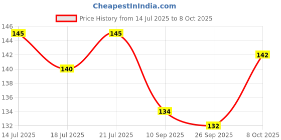 flipkart.com sai balaji acralics Kubera lakshmi photo frame Religious Frame sai balaji acralics Price History Graph from 14 Jul 2025 to 8 Oct 2025