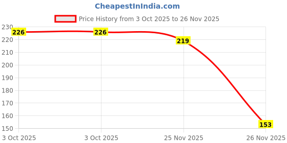 flipkart.com sai balaji acralics Lakshmi Ganesh Saraswati Religious Frame sai balaji acralics Price History Graph from 3 Oct 2025 to 26 Nov 2025