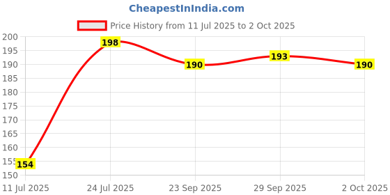 flipkart.com sai balaji acralics Lalitha Devi Photo ( 6 x 8 Inch ) Frame Religious Frame sai balaji acralics Price History Graph from 11 Jul 2025 to 2 Oct 2025