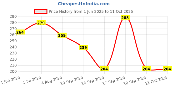 flipkart.com sai balaji acralics Murugan Photo frame Religious Frame sai balaji acralics Price History Graph from 1 Jun 2025 to 11 Oct 2025