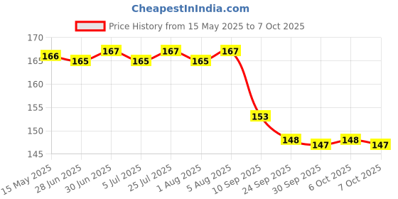 flipkart.com sai balaji acralics Panchmukhi Hanuman Photo Frame Religious Frame sai balaji acralics Price History Graph from 15 May 2025 to 7 Oct 2025