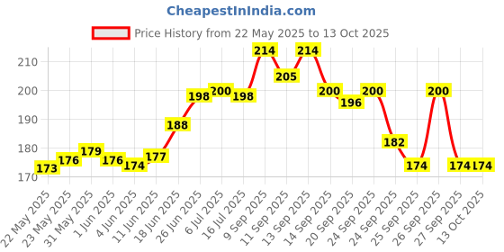 flipkart.com sai balaji acralics Raghavendra swamy photo frame Religious Frame sai balaji acralics Price History Graph from 22 May 2025 to 13 Oct 2025