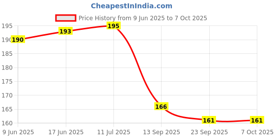 flipkart.com sai balaji acralics Santoshi Maa Religious Frame sai balaji acralics Price History Graph from 9 Jun 2025 to 6 Oct 2025