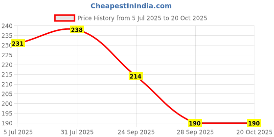 flipkart.com sai balaji acralics swarnakarshana bhairava photo frame Religious Frame sai balaji acralics Price History Graph from 5 Jul 2025 to 19 Oct 2025