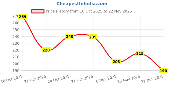 flipkart.com sai balaji acralics Vishnu bhagwan lakshmi mata photo ( 9x12 Inch) Religious Frame sai balaji acralics Price History Graph from 16 Oct 2025 to 22 Nov 2025