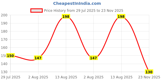 flipkart.com sai bazaar Cotton Door Mat sai bazaar Price History Graph from 29 Jul 2025 to 23 Nov 2025