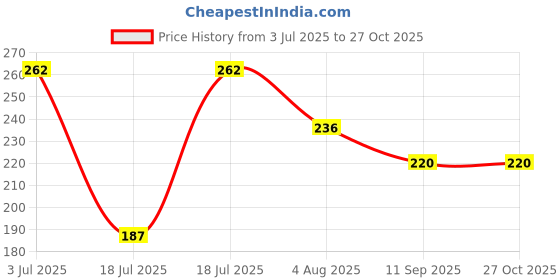 flipkart.com sai Campatible for Hitachi Refrigerator Led Bulb 220V E14 LED Fridge Freezer Light Bulb sai Price History Graph from 3 Jul 2025 to 27 Oct 2025