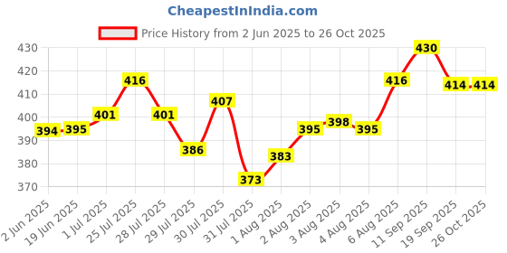 flipkart.com SaI Ch-2888 Hair Dryer Price History Graph from 2 Jun 2025 to 26 Oct 2025