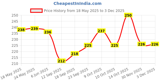 flipkart.com sai collection Men Pyjama sai collection Price History Graph from 18 May 2025 to 30 Nov 2025