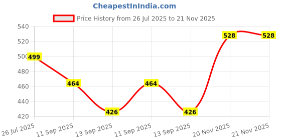 flipkart.com sai collection Single Layer Egg Boiler (Blue) Egg Boiler With Handle Steamer Electric Egg Cooker (Blue) Egg Cooker (Blue, 7 Eggs) Egg Cooker sai collection Price History Graph from 26 Jul 2025 to 21 Nov 2025