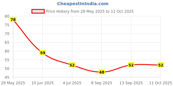 flipkart.com sai creatione Mini Soap Paper Travel Hand Washing Box sai creatione Price History Graph from 29 May 2025 to 11 Oct 2025