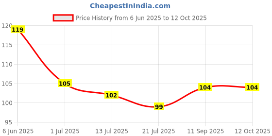 flipkart.com sai creatione Stainless Steel Adjusting Multifunctional Over Kitchen Sink Caddy rack sai creatione Price History Graph from 6 Jun 2025 to 11 Oct 2025