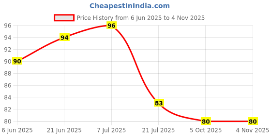 flipkart.com sai designs 30 cm panda Wall Sticker & Switch Board Sticker Set Self Adhesive Sticker sai designs Price History Graph from 6 Jun 2025 to 3 Nov 2025