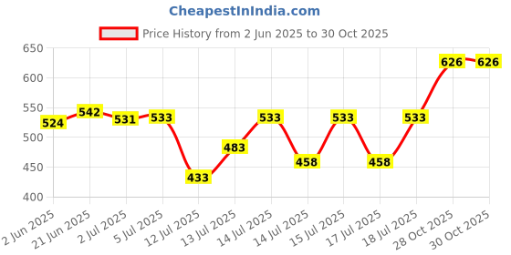 flipkart.com sai engineering "1 HP Fully Automatic Domestic Flour Mill Motor Circuit for Gharghanti Device" Flourmill sai engineering Price History Graph from 2 Jun 2025 to 30 Oct 2025
