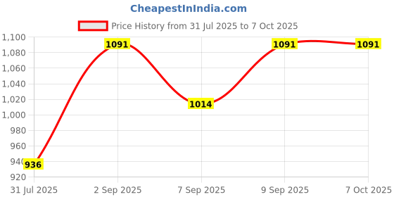 flipkart.com sai engineering Control System Domestic Flour Mill Circuit Control System Only 1HP Flourmill 1hp control system Flourmill sai engineering Price History Graph from 31 Jul 2025 to 7 Oct 2025