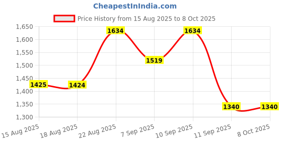 flipkart.com sai engineering Domestic flourmill control system for 1HP motor capacity|Circuit set Flourmill Flourmill sai engineering Price History Graph from 15 Aug 2025 to 7 Oct 2025