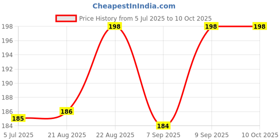 flipkart.com sai engineering Flour Mill Cloth with Brush Flour Mill Theli Standard Fitting for 5KG Flourmill 5kg cloth Flourmill sai engineering Price History Graph from 5 Jul 2025 to 9 Oct 2025
