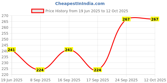 flipkart.com sai enterprises 0 W Multicolor Hand Blender sai enterprises Price History Graph from 19 Jun 2025 to 12 Oct 2025