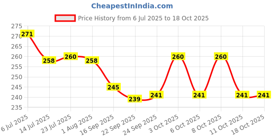 flipkart.com sai enterprises APPAM PATRA RED HOT Paddu Maker Ponganal Maker Paniarakkal Pan 22 cm Diameter Paniarakkal with Lid (Aluminium, Non-stick) with Lid 0.25 L capacity 22 cm diameter sai enterprises Price History Graph from 6 Jul 2025 to 18 Oct 2025